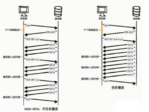 前端性能优化方法 一